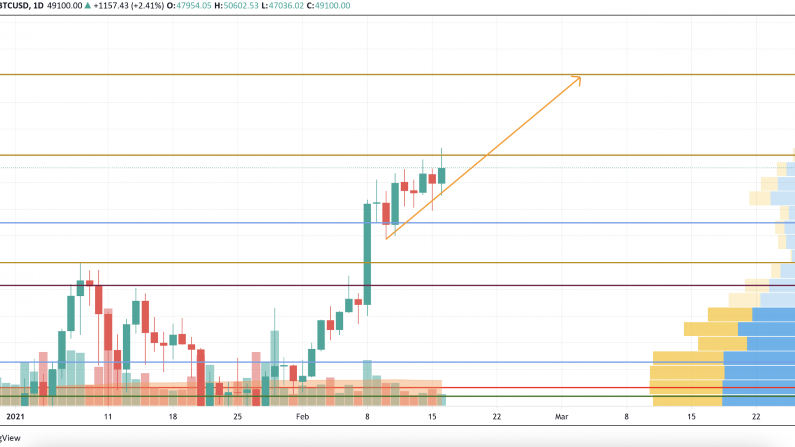 BTC/USD chart by TradingView