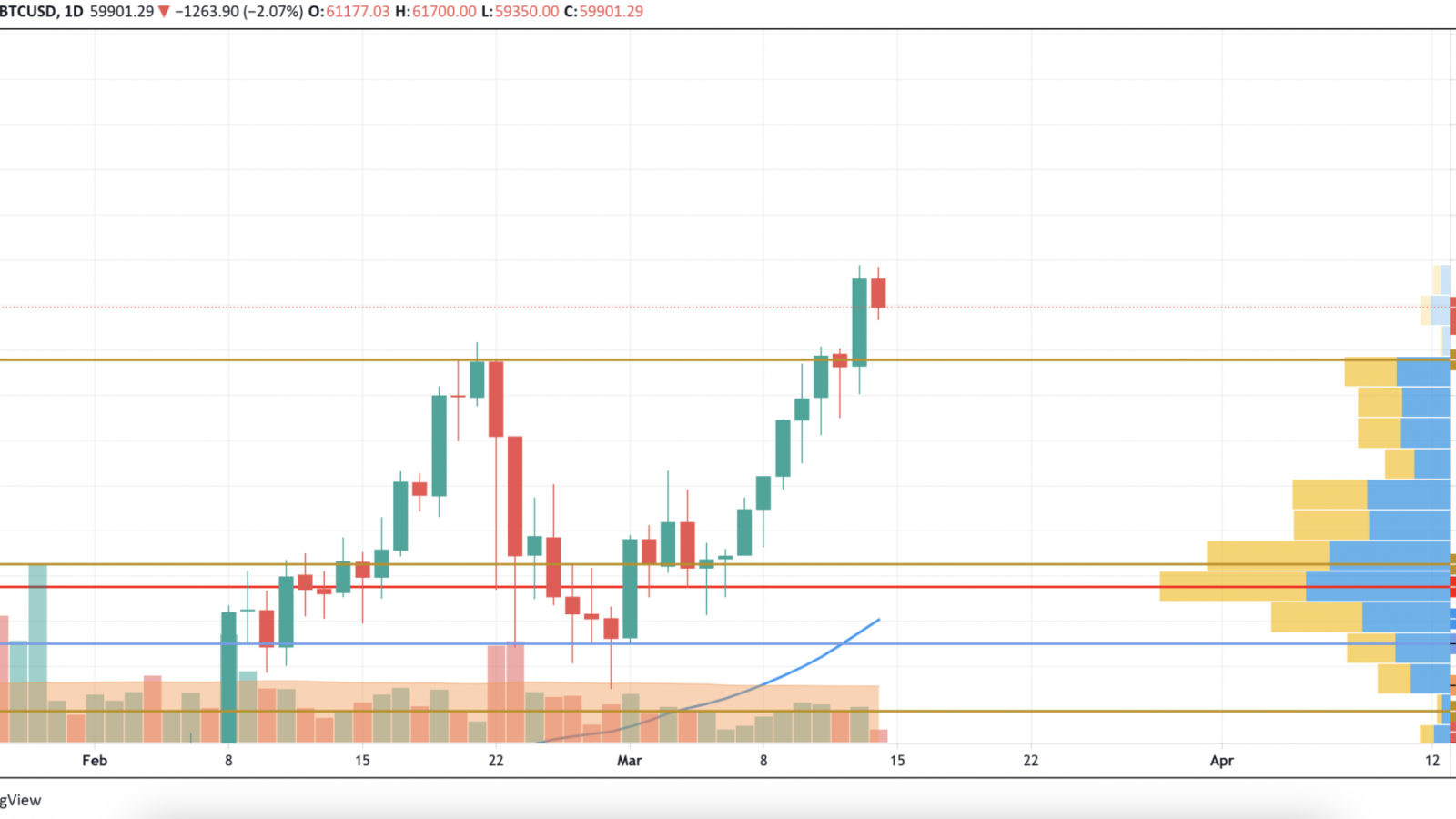 BTC/USD chart by TradingView