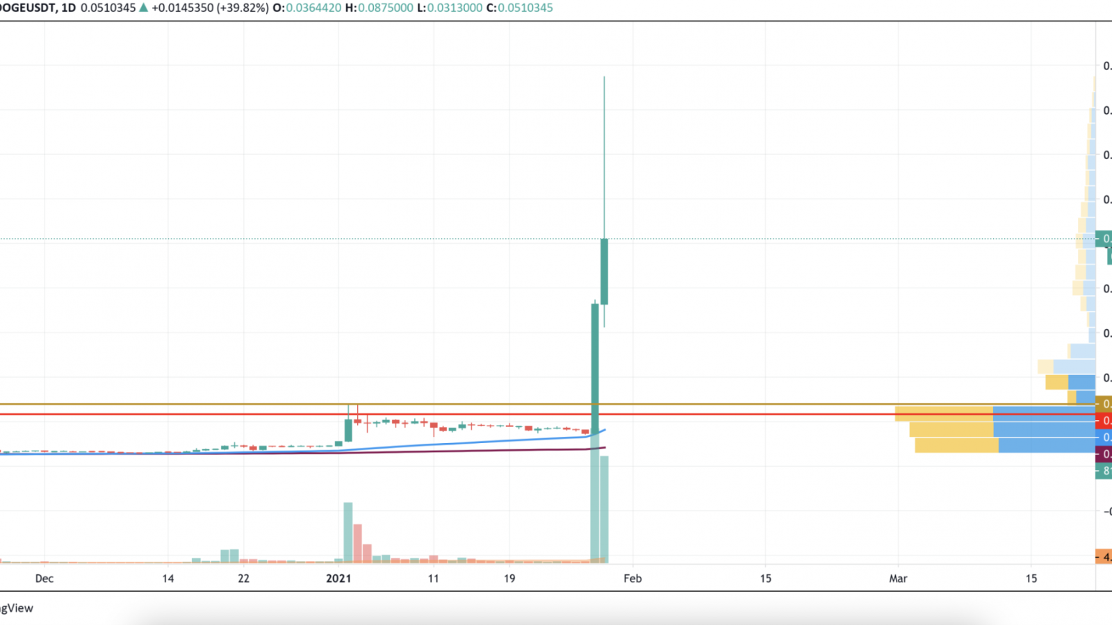 DOGE/USD chart by TradingView