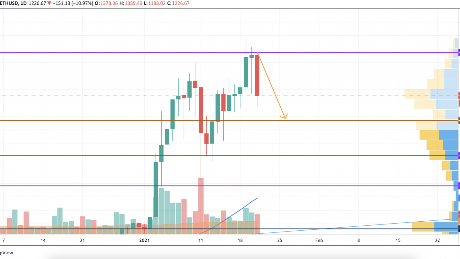 ETH/USD chart by TradingView