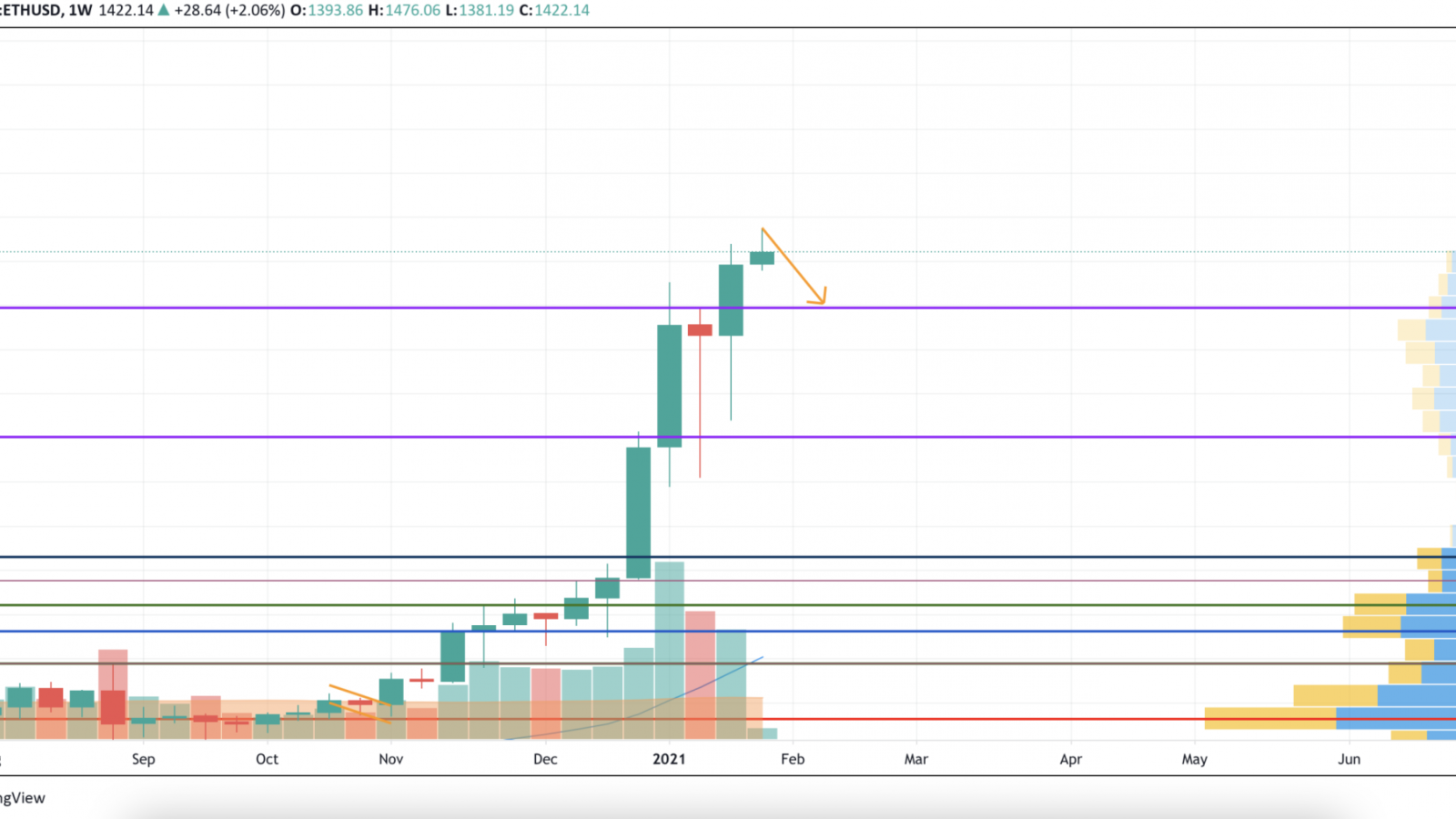 ETH/USD chart by TradingView