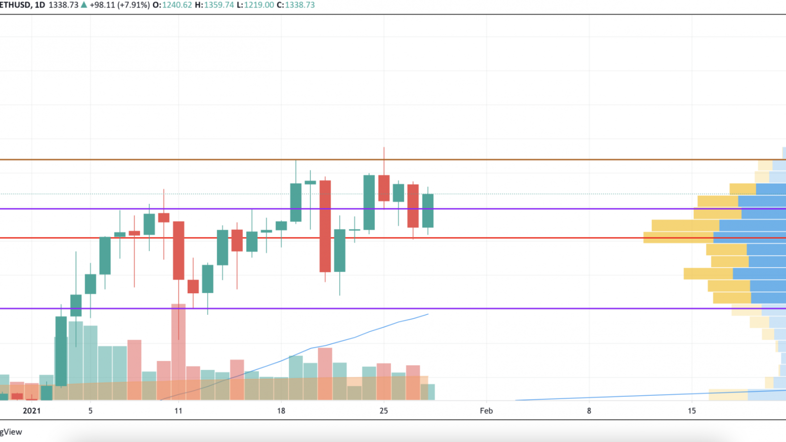 ETH/USD chart by TradingView