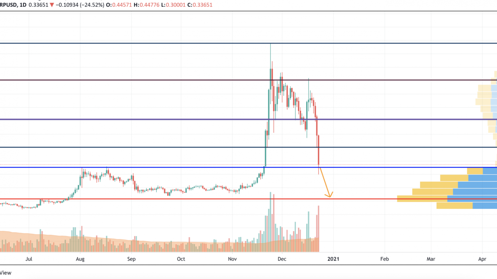 XRP/USD chart by TradingView