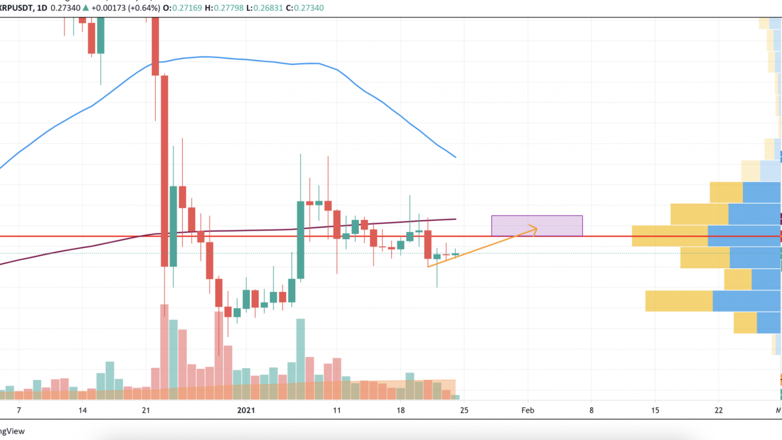 XRP/USD chart by TradingView