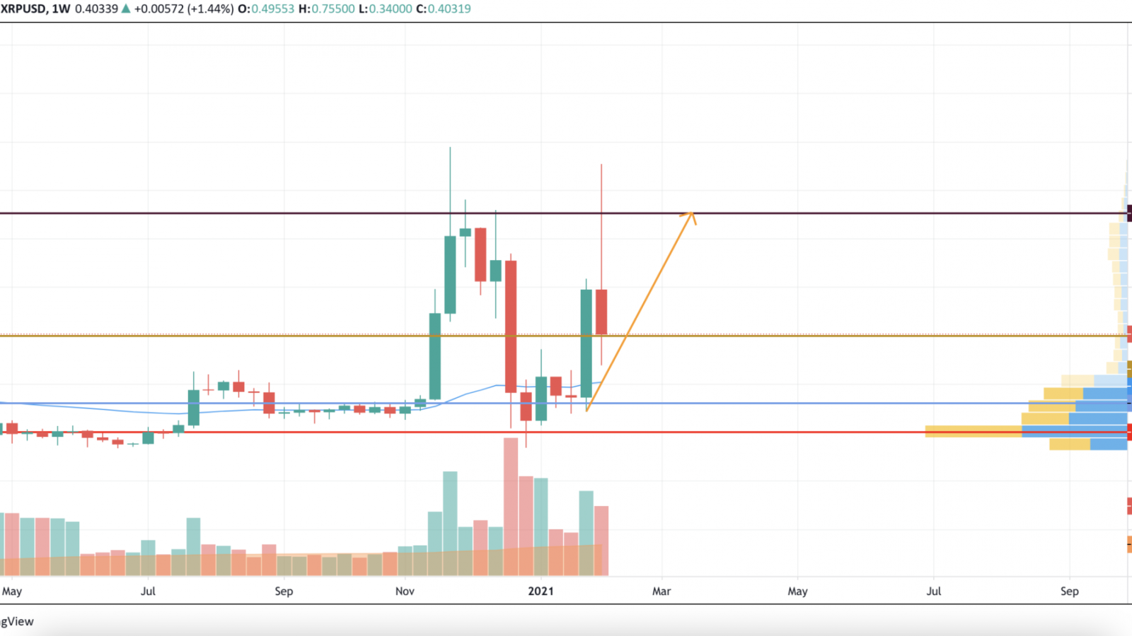 XRP/USD chart by TradingView