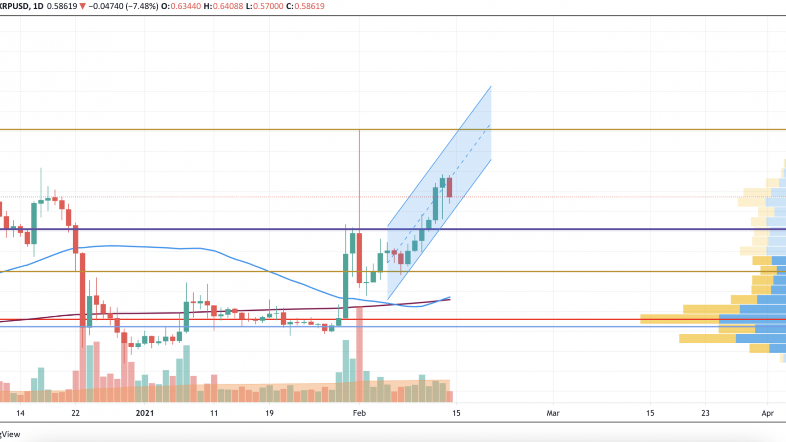 XRP/USD chart by TradingView