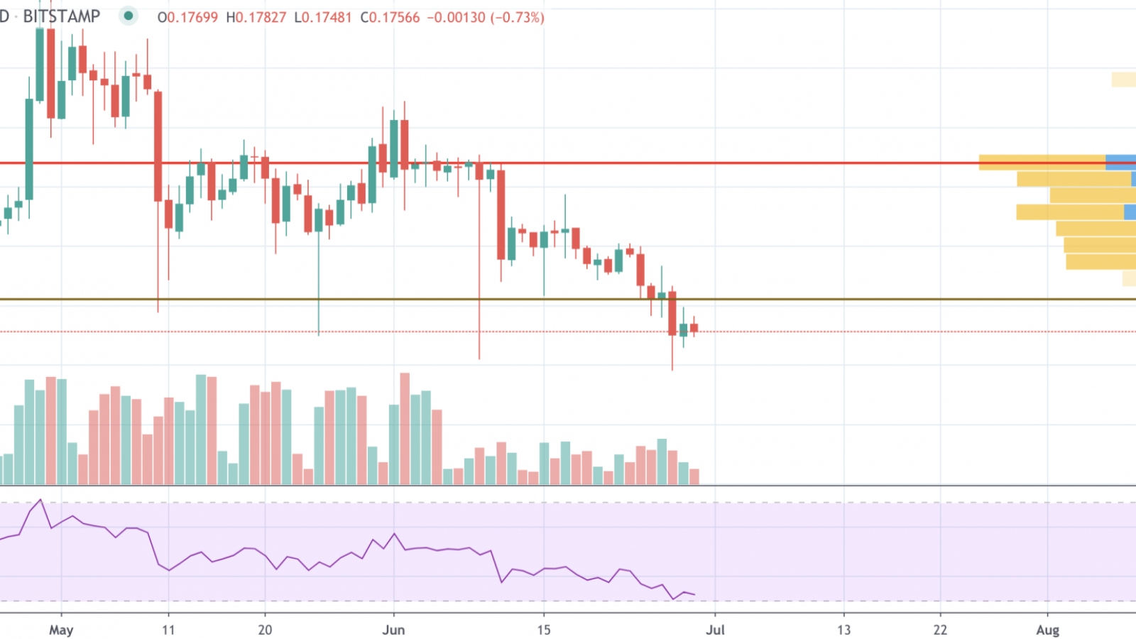 XRP/USD chart by TradingView