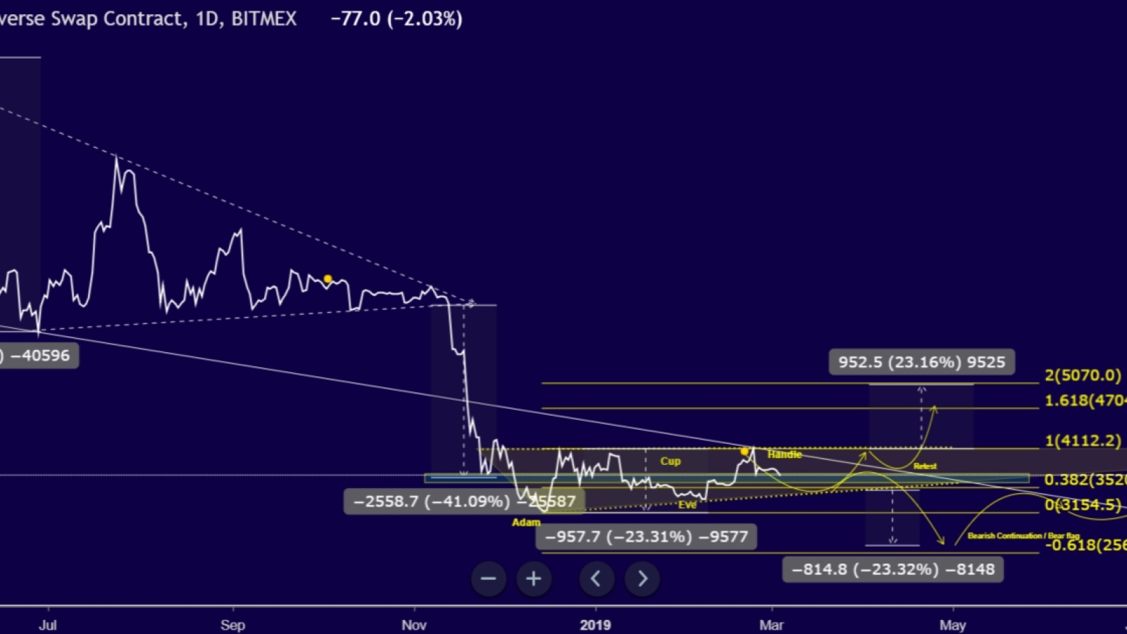 Bitcoin is in the Adam & Eve pattern