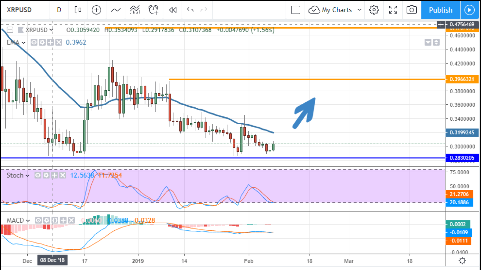 XRP/USD Chart