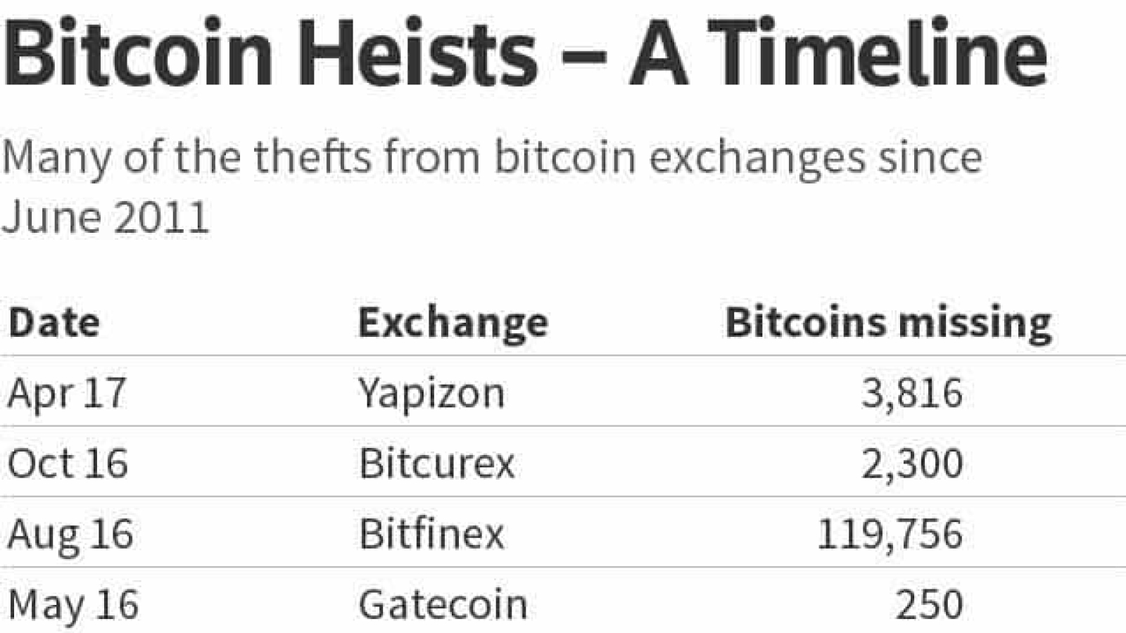 Breakdown of Bitcoin hacks