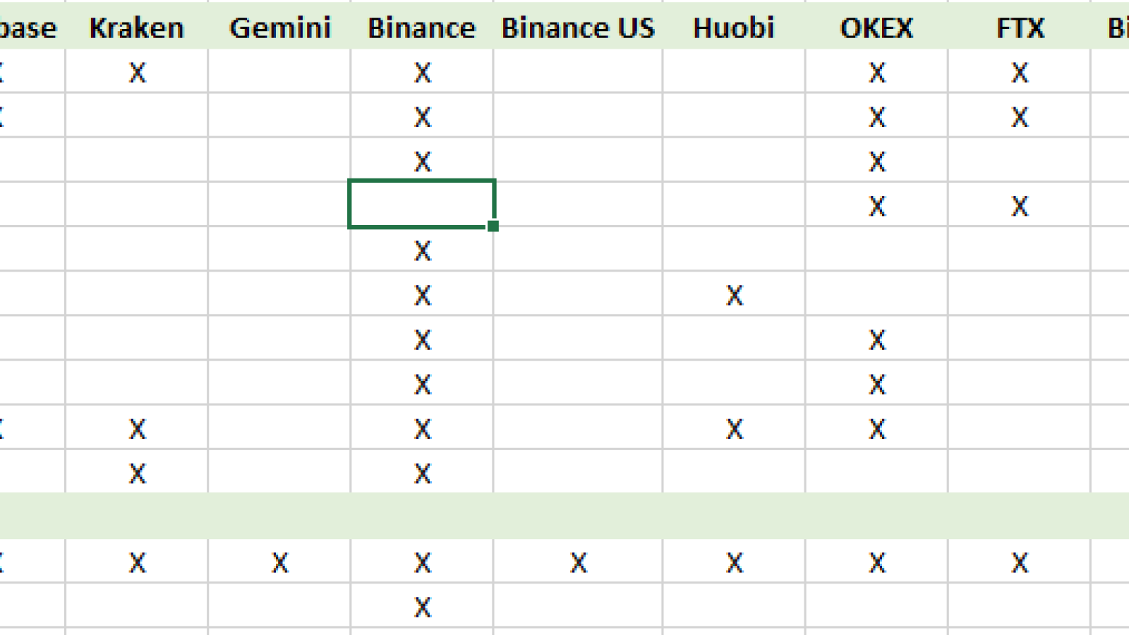 Major DeFi tokens listed by major exchanges marked by X. Source