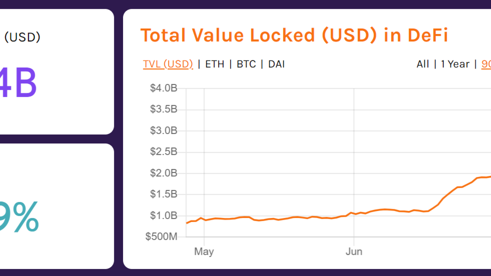 Total Value Locked in DeFi