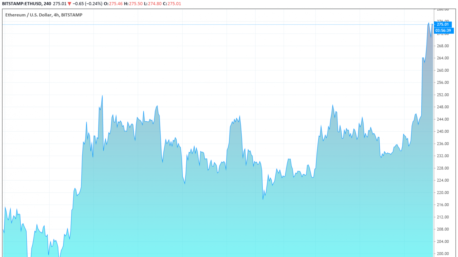 Bitstamp ETHUSD, Tradingview