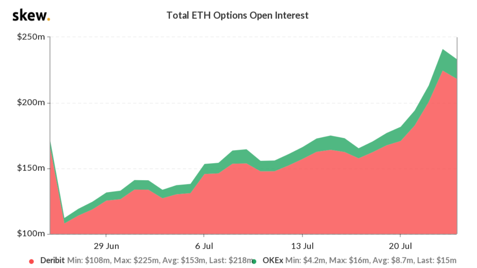 Total ETH Options Open Interest