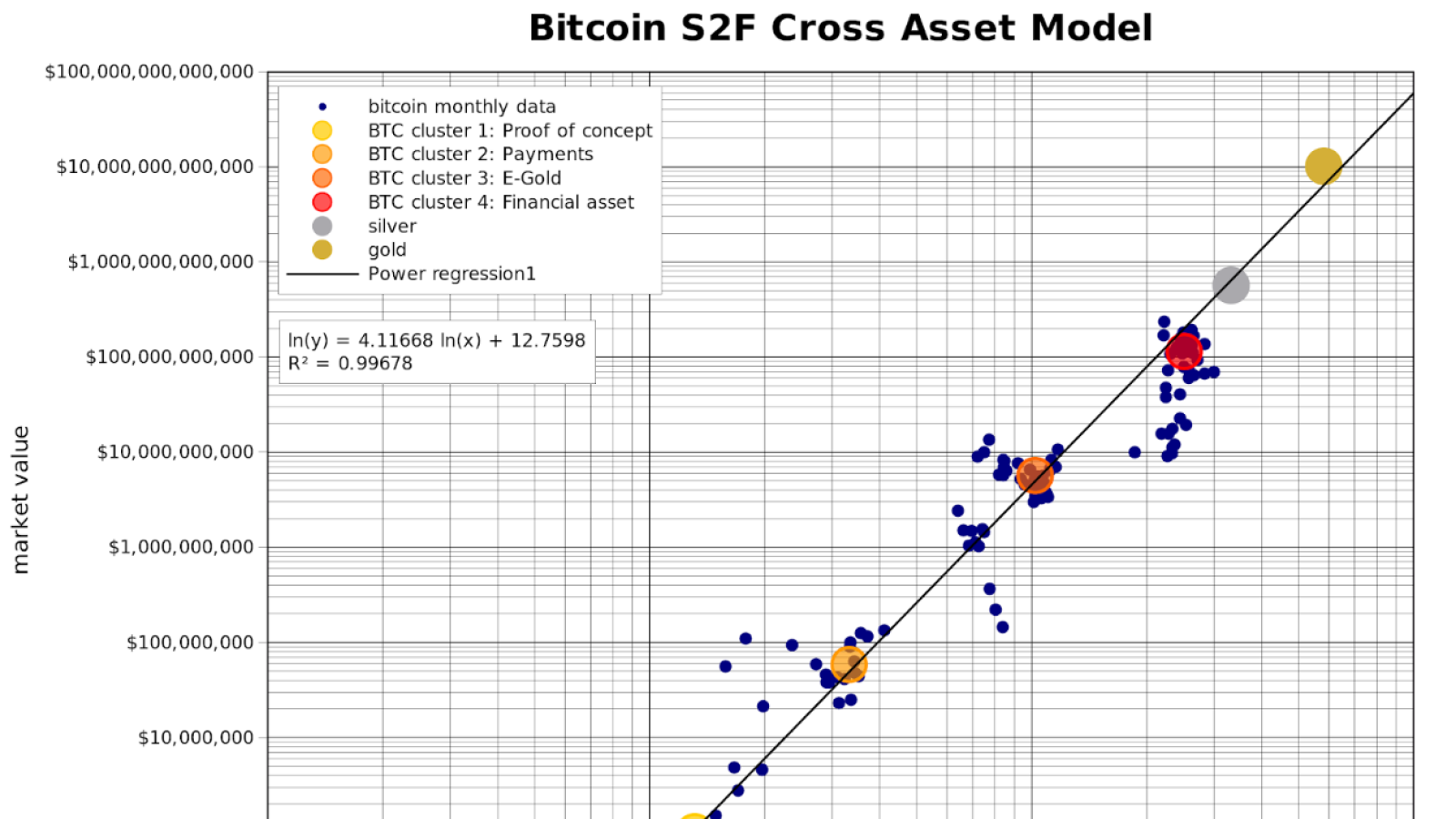 Bitcoin S2F Cross Asset Model