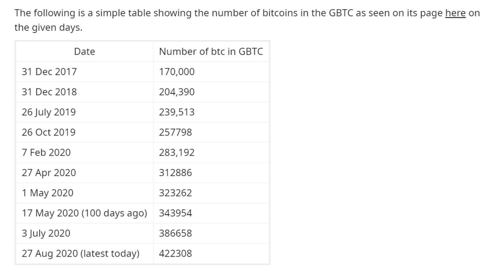 The number of BTC in the Grayscale Bitcoin trust