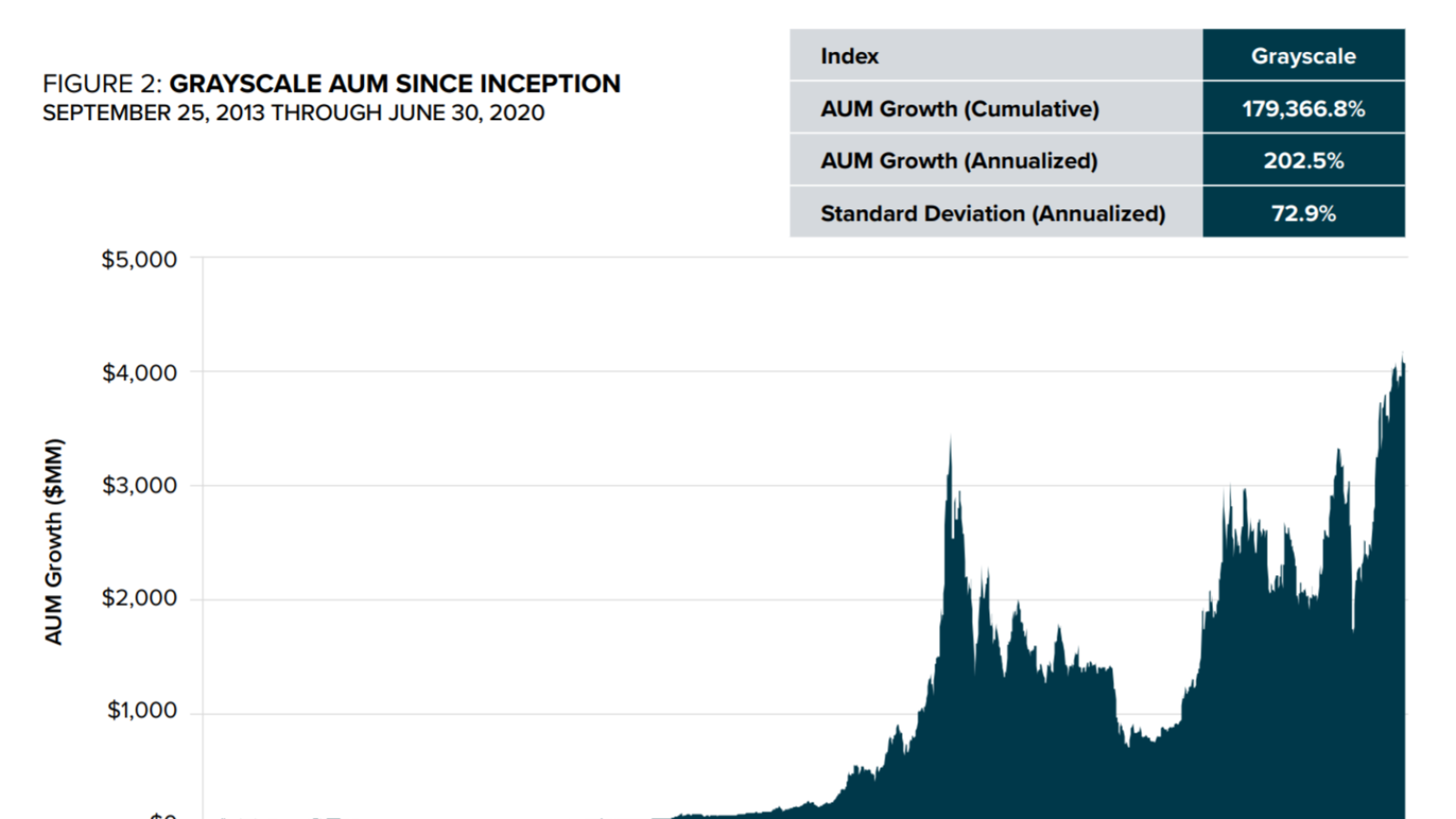 Grayscale’s AUM since 2013.