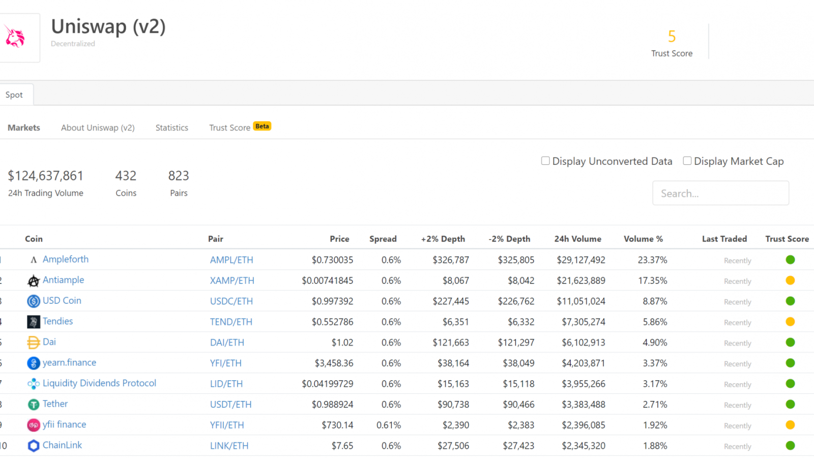 The daily trading volume of Ethereum-based DEX Uniswap hits $126 million at its peak.