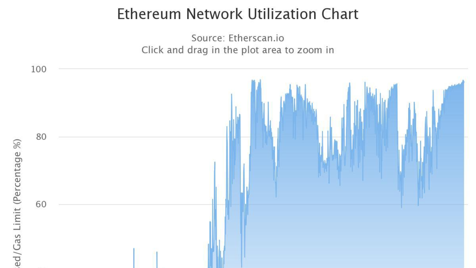 Ethereum Network Utilization Chart