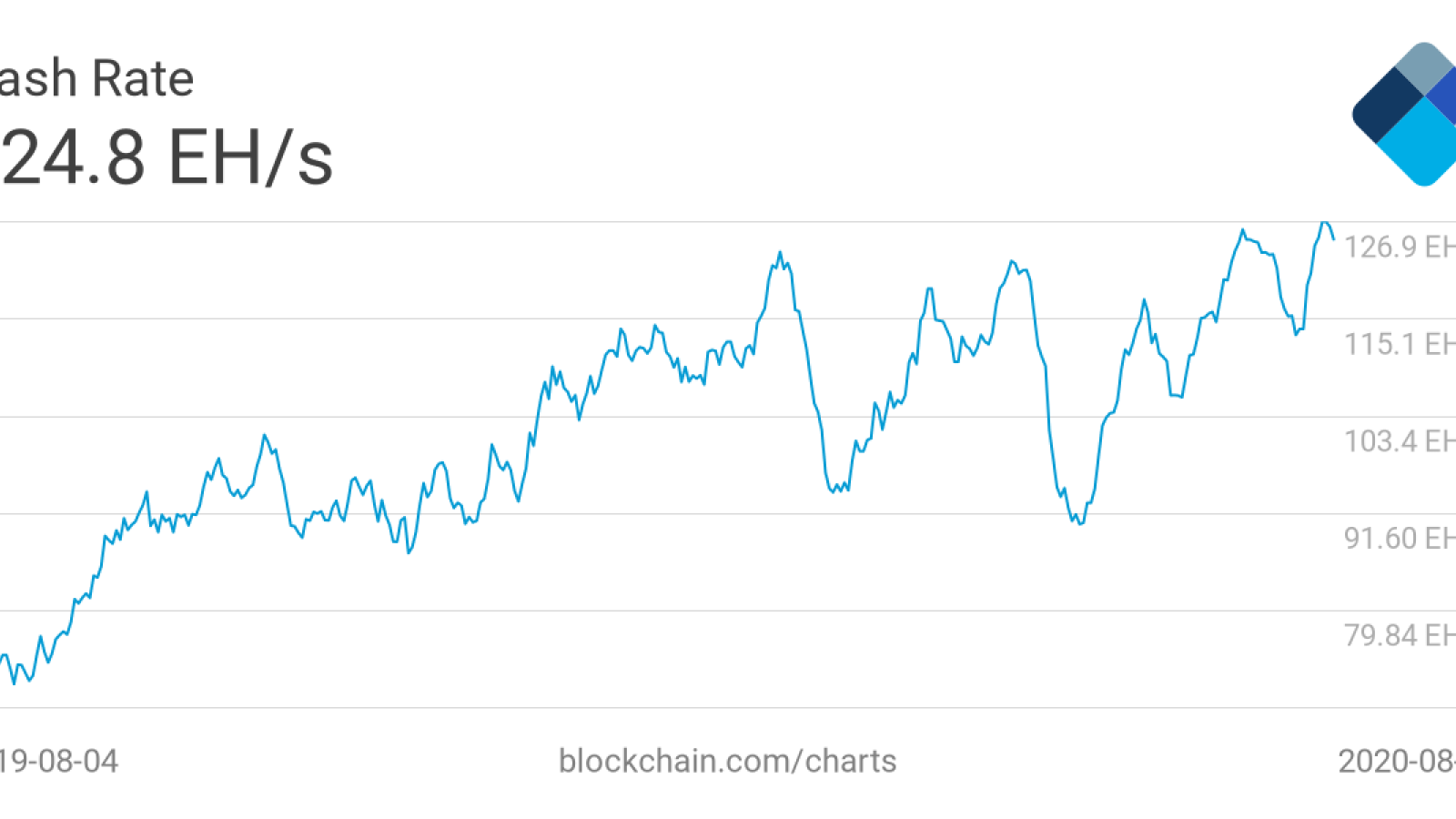 The total hashrate of the Bitcoin blockchain