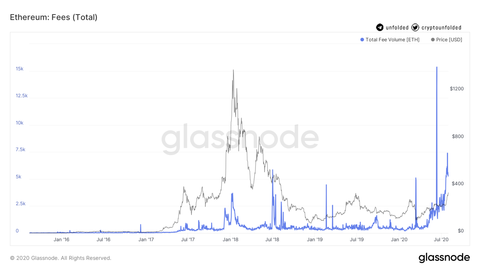 Ethereum fees