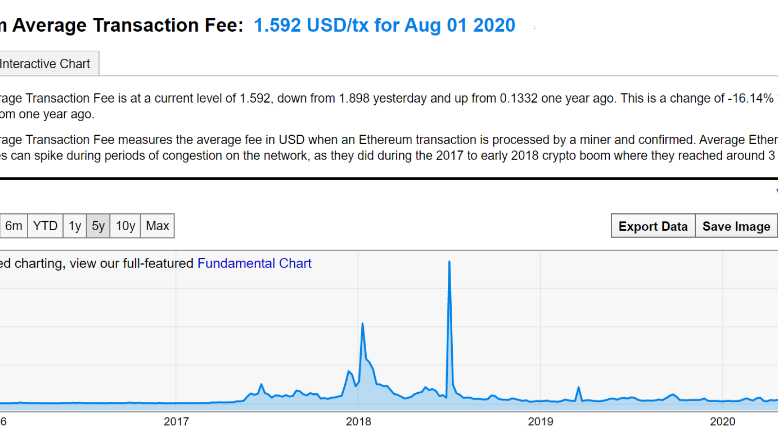 Ethereum average transaction fee