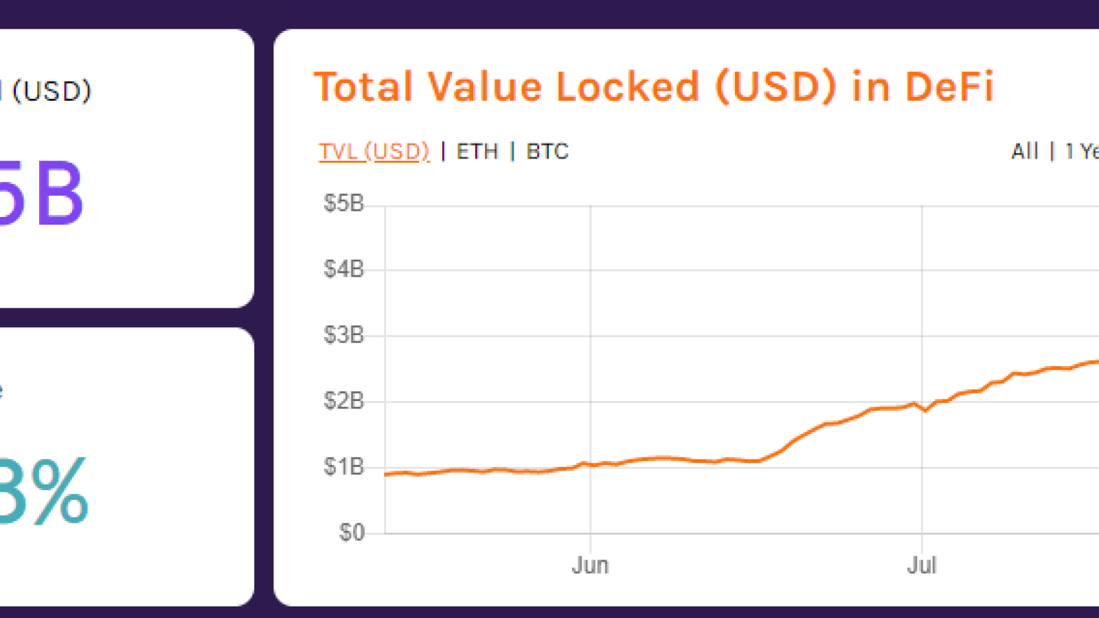 The total value locked in DeFi on Ethereum.