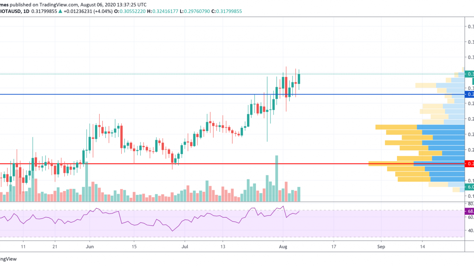 IOTA/USD chart by TradingView