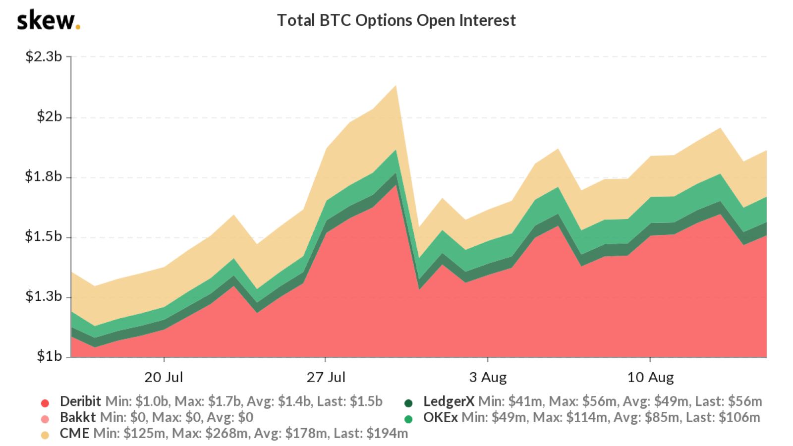 The Bitcoin options market’s open interest is surging.