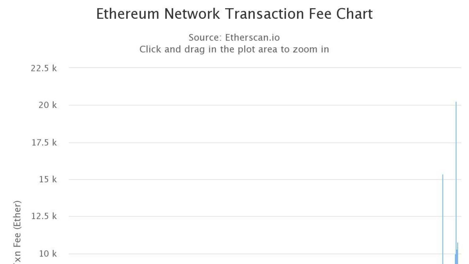 Ethereum network transaction fees.