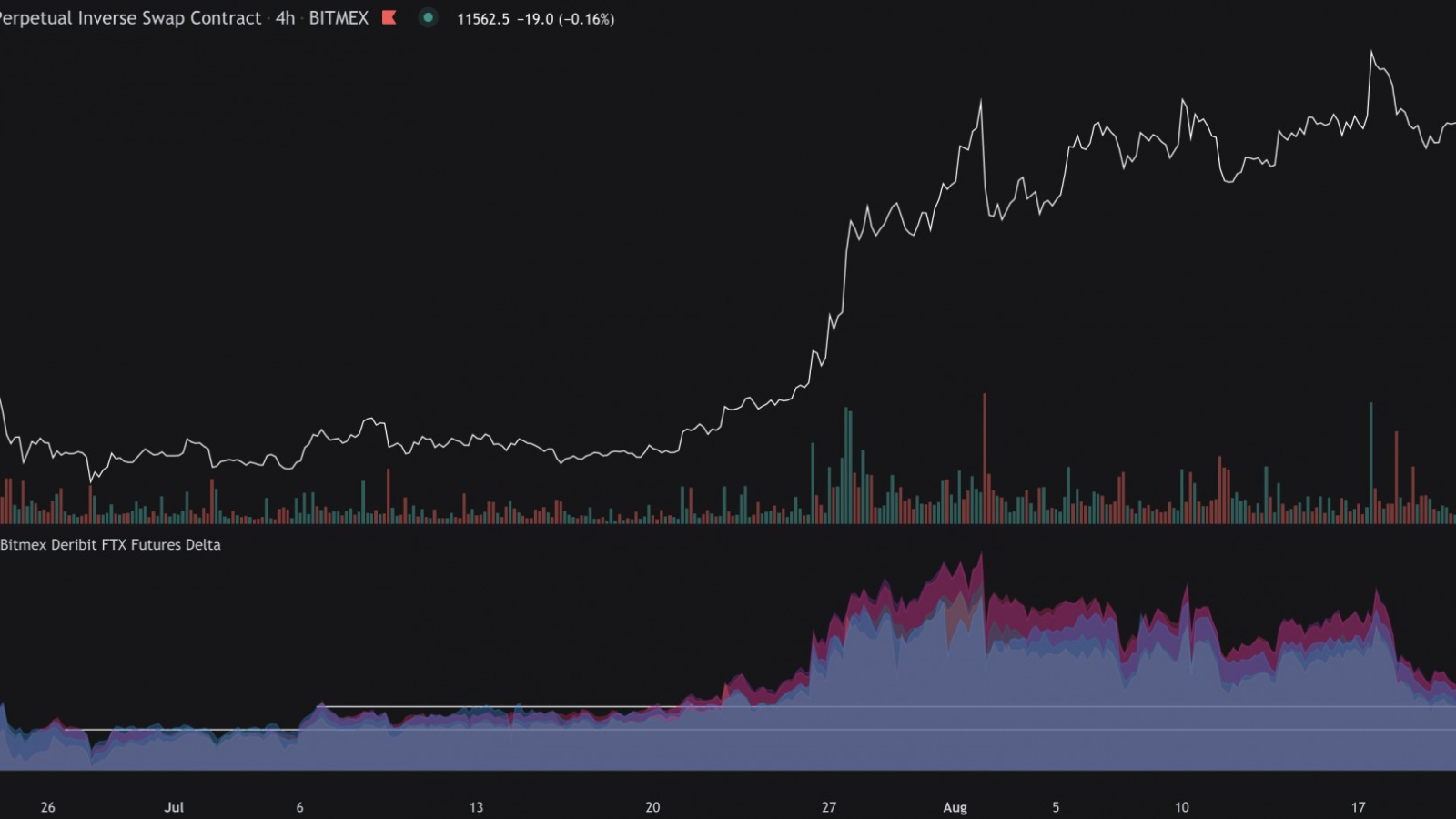 Bitcoin futures delta cool-off after consolidation.