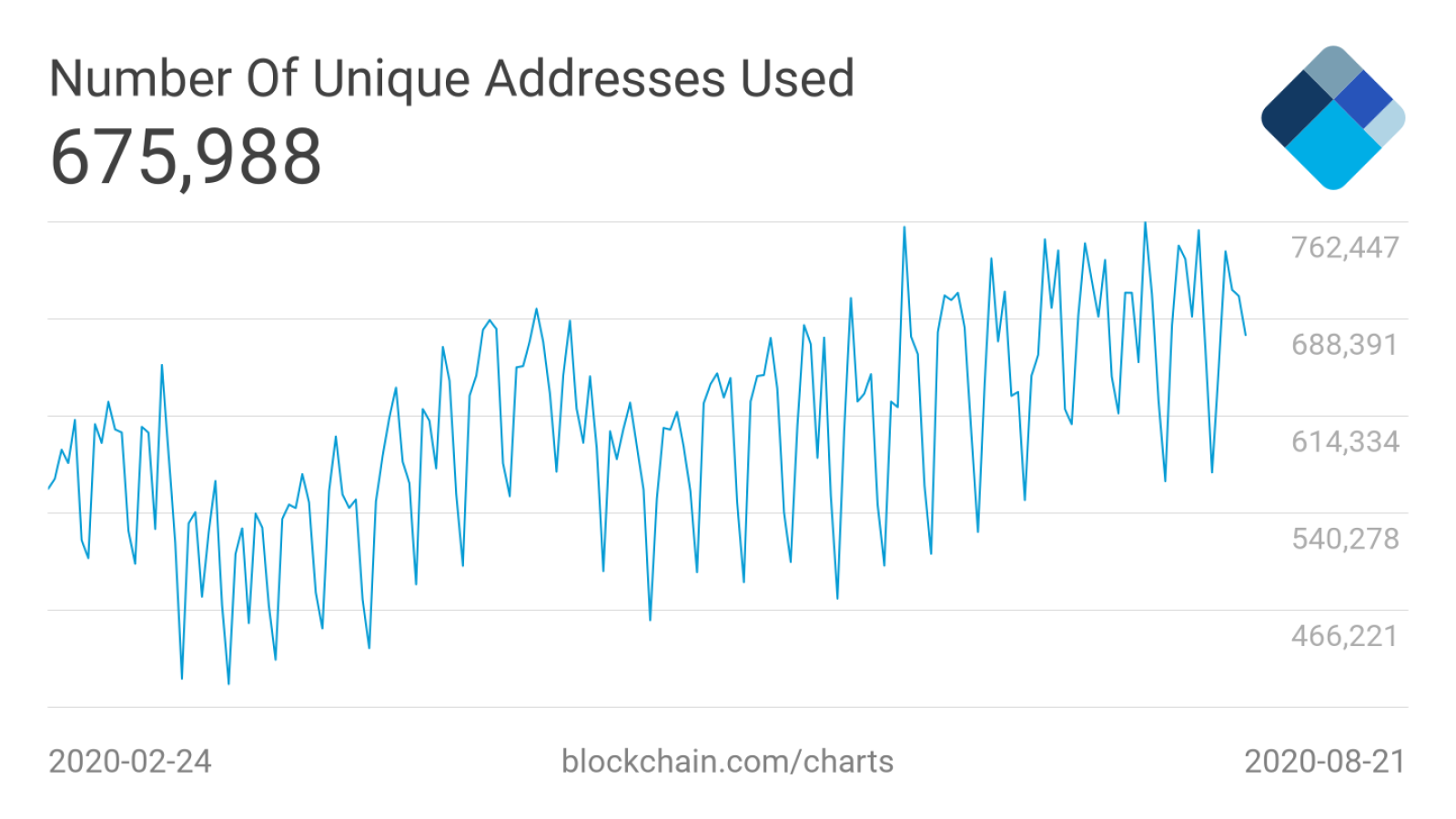 The number of unique Bitcoin addresses.
