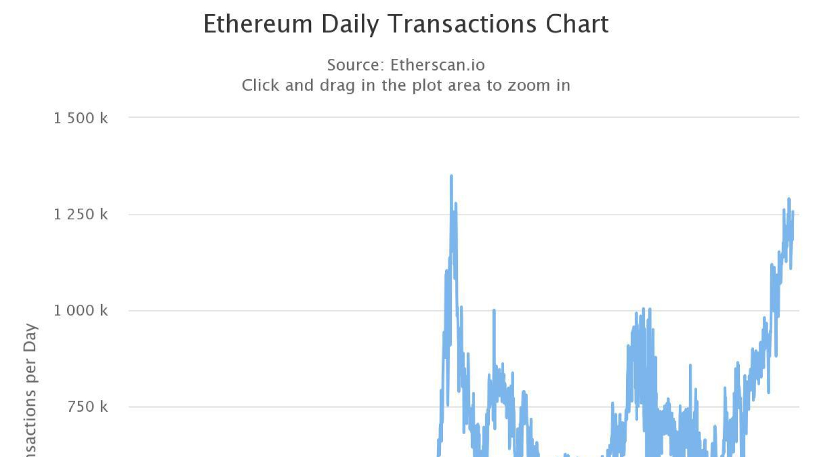 The daily transactions chart of Ethereum.