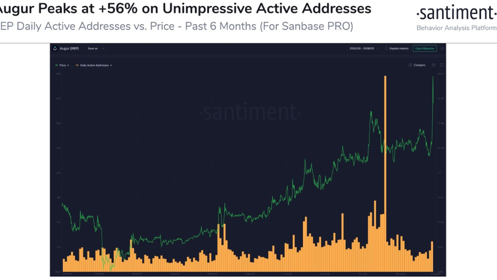 Augur’s active addresses graph does not complement REP’s abrupt short-term rally.