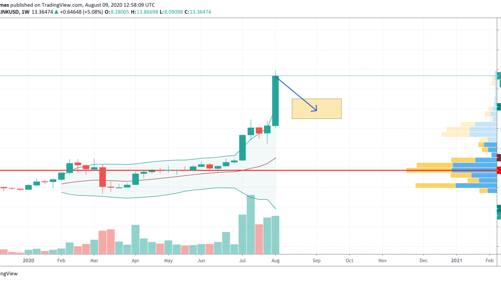 LINK/USD chart by TradingView