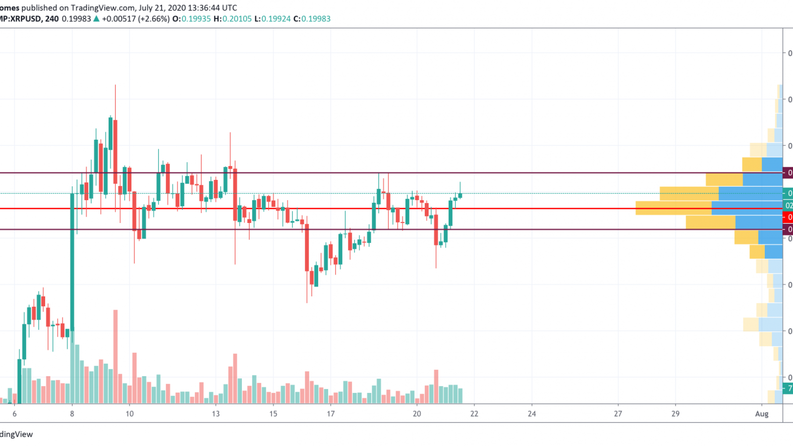 XRP/USD chart by TradingView