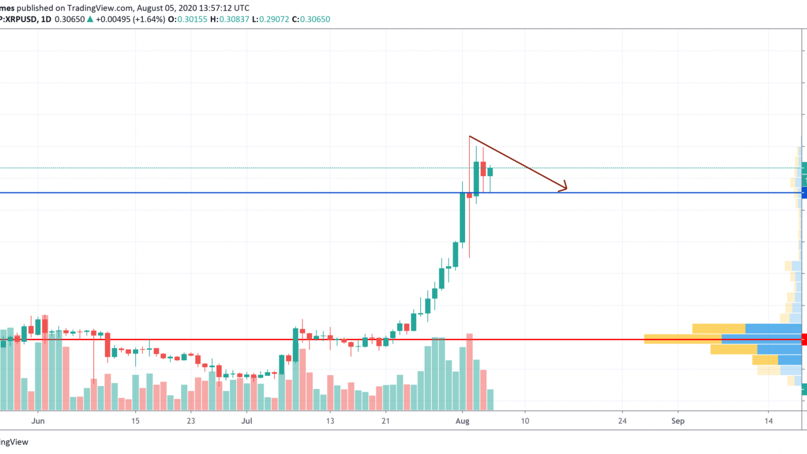 XRP/USD chart by TradingView