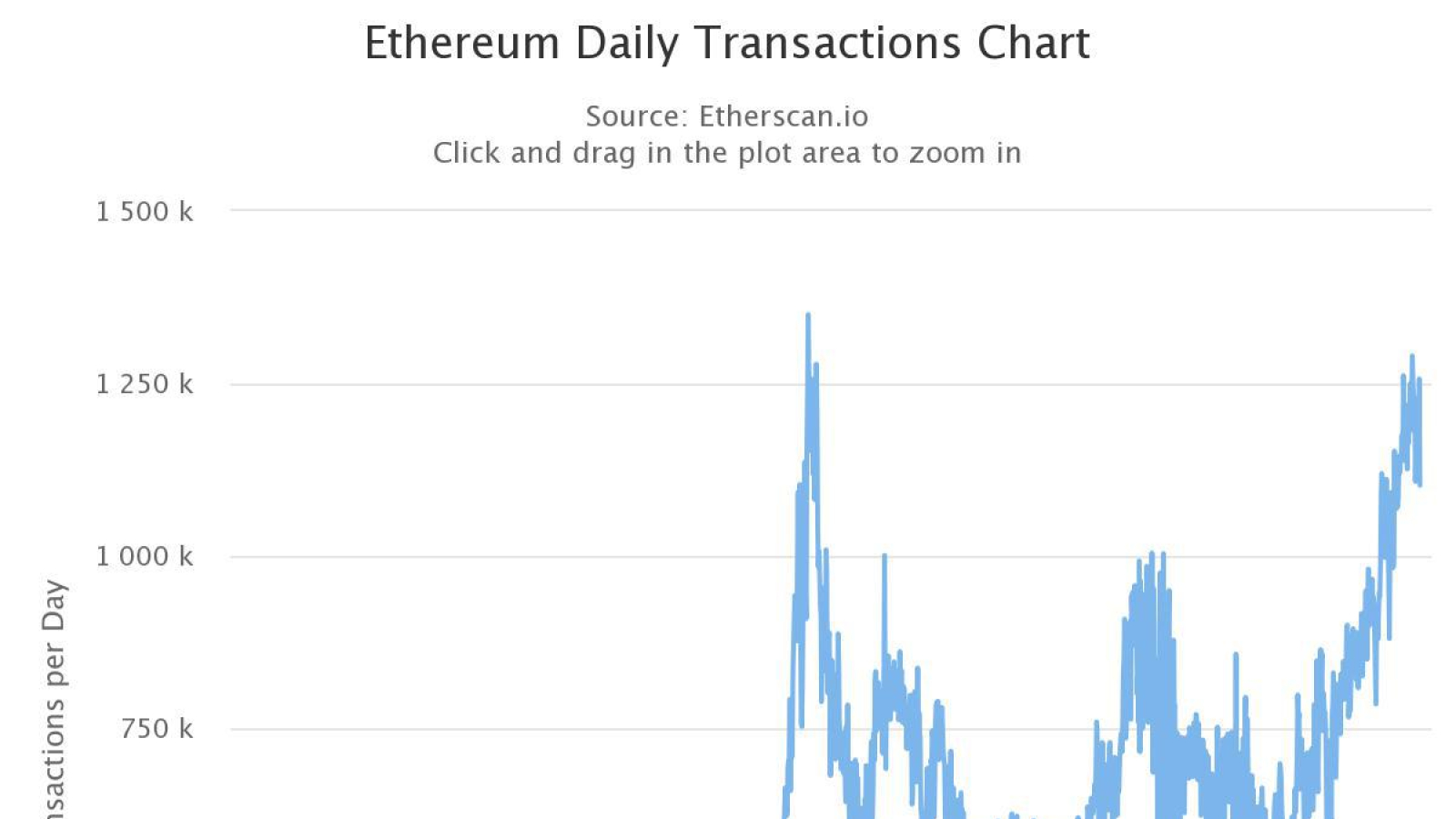 The number of Ethereum daily transactions.