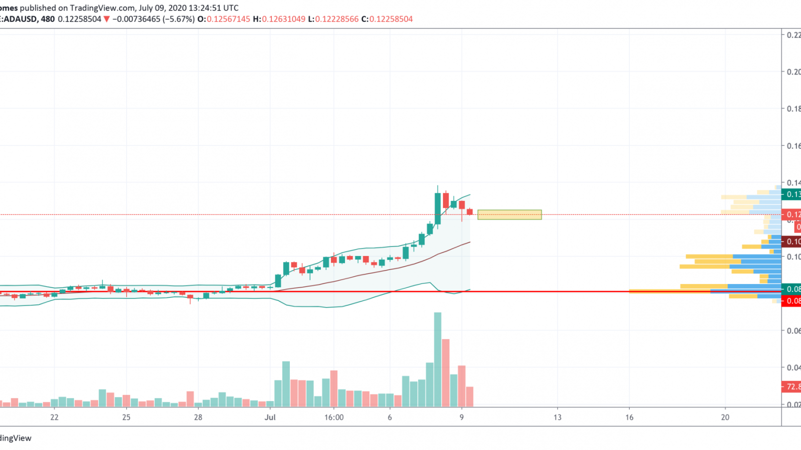 ADA/USD chart by TradingView