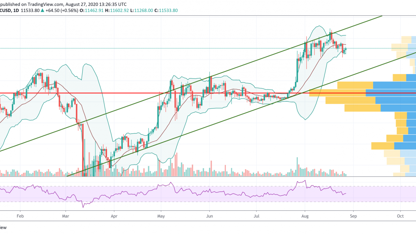 BTC/USD chart by TradingView