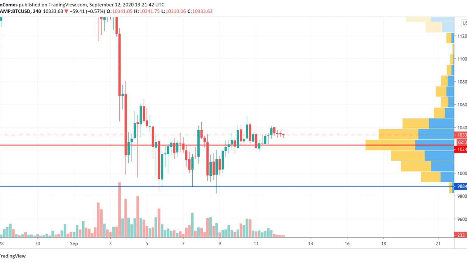 BTC/USD chart by TradingView