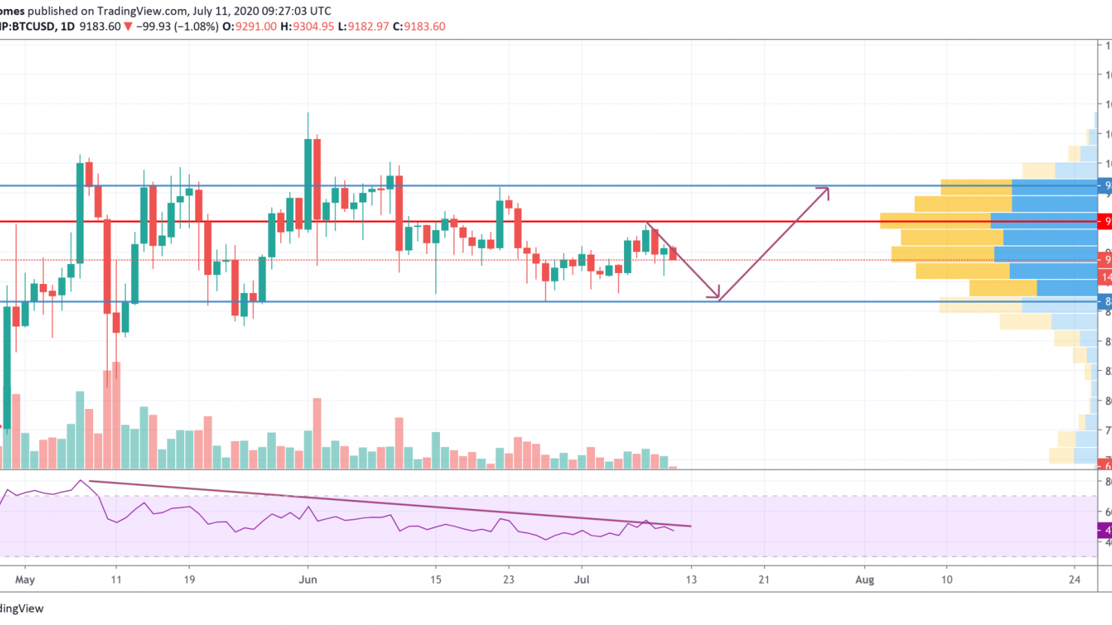 BTC/USD chart by TradingView