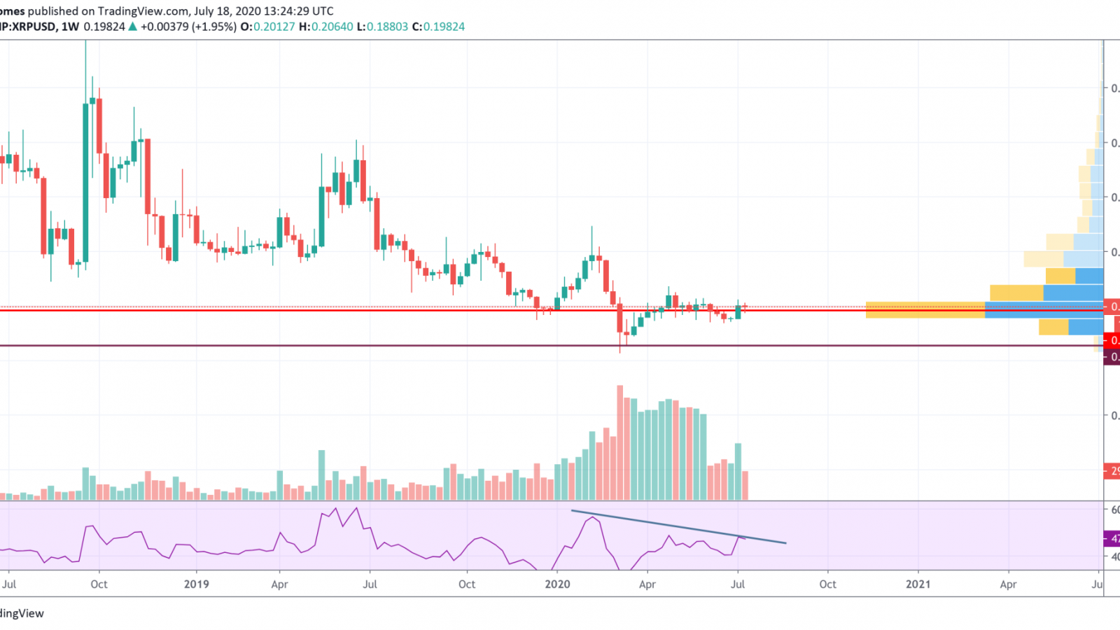 XRP/USD chart by TradingView