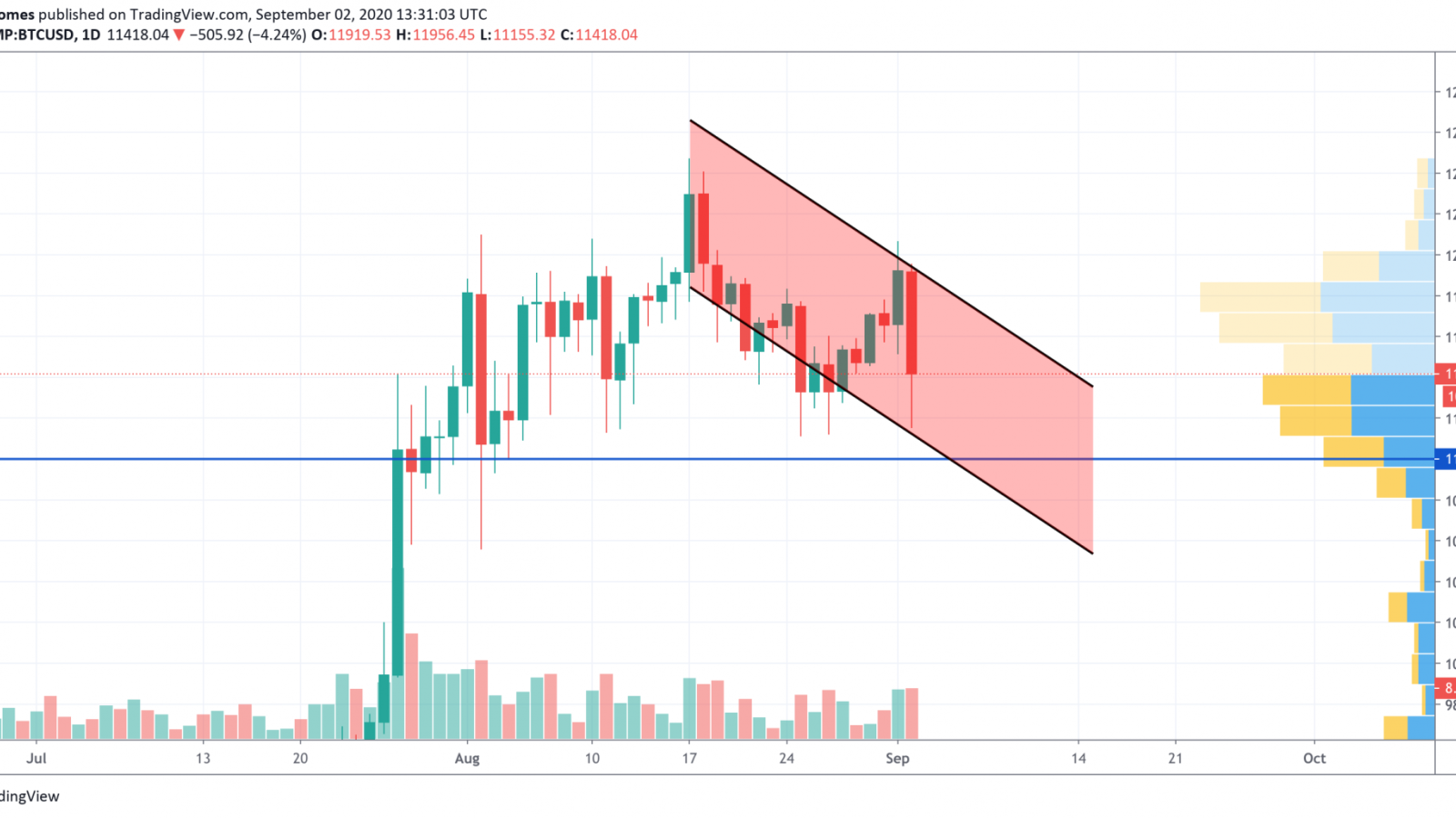 BTC/USD chart by TradingView