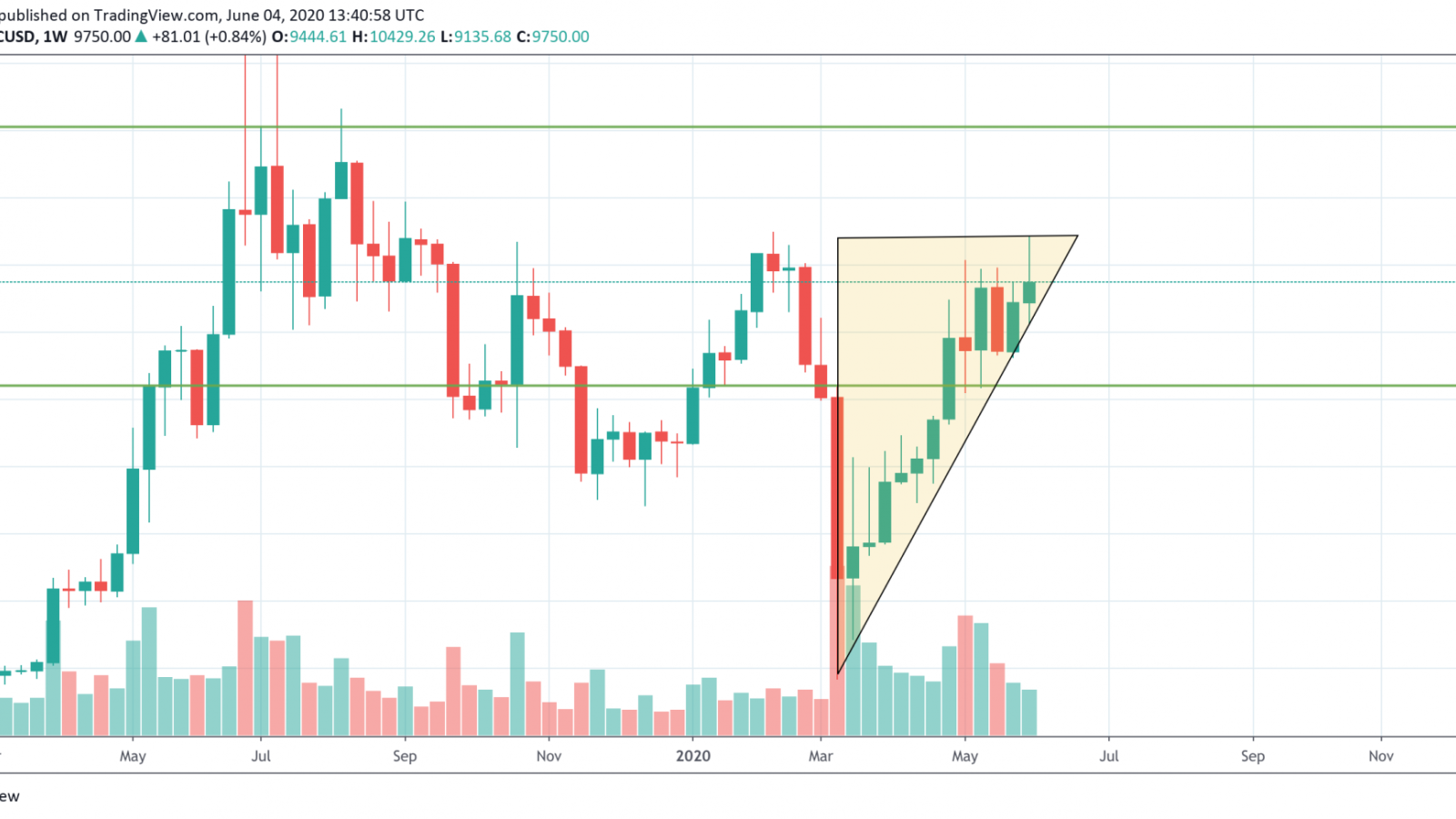 BTC/USD chart by TradingView