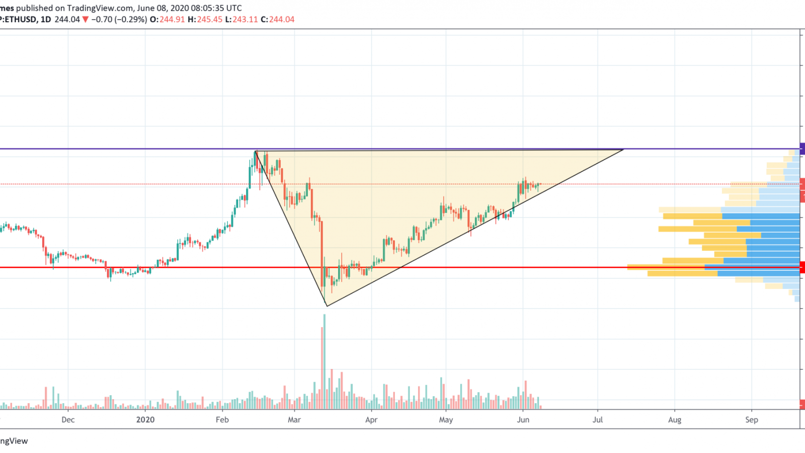 ETH/USD Chart by TradingView