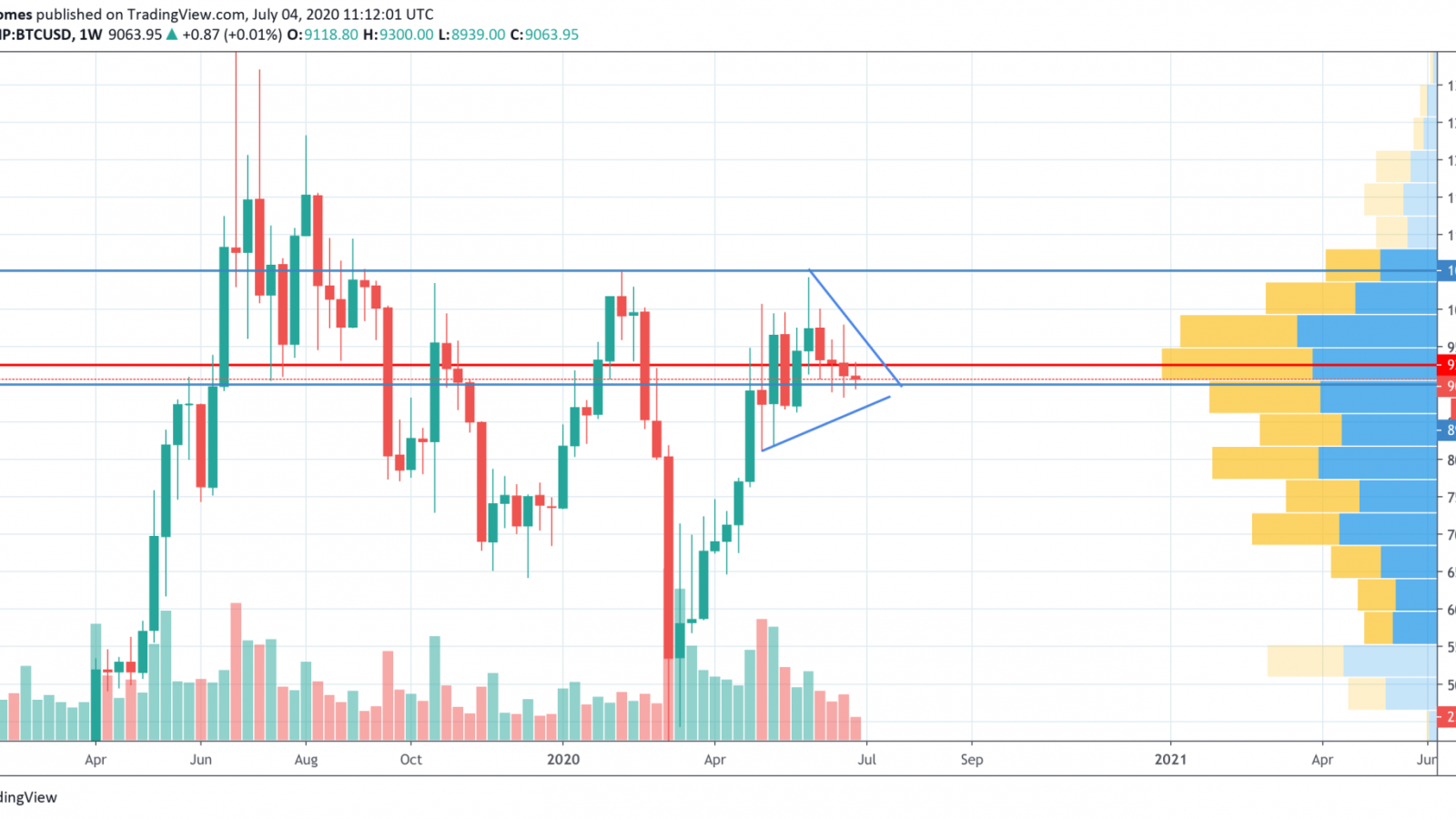 BTC/USD chart by TradingView