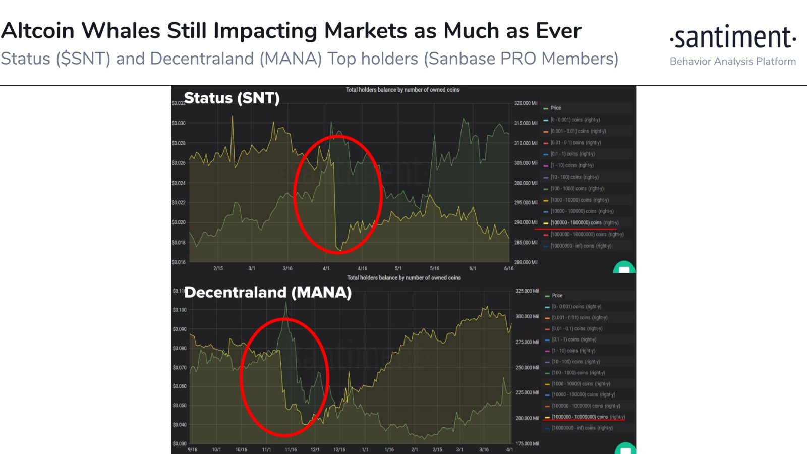 The presence of whales in the altcoin market.