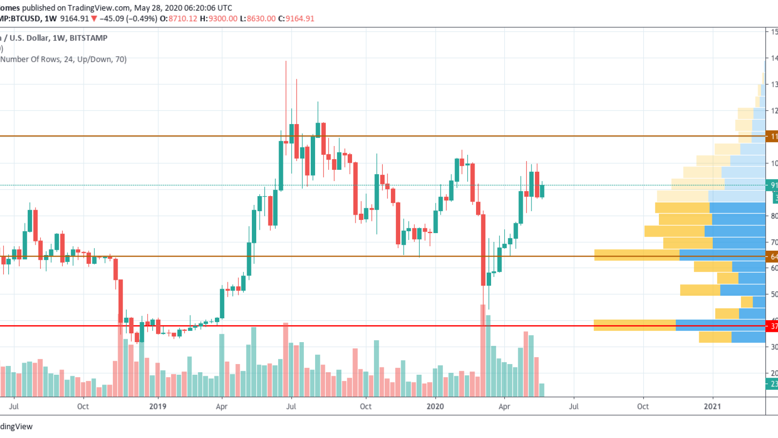 BTC/USD chart by TradingView