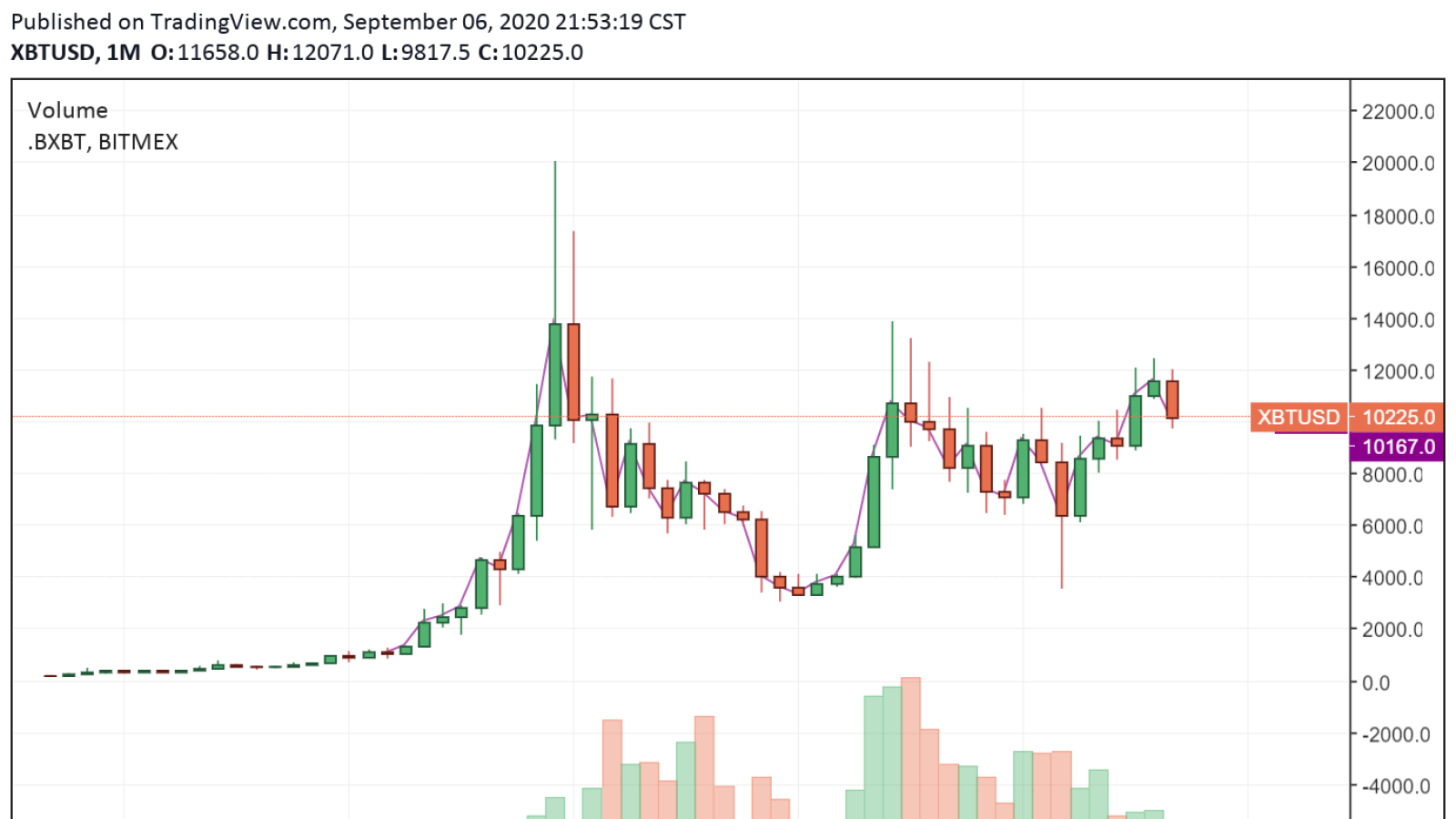 The monthly chart of Bitcoin